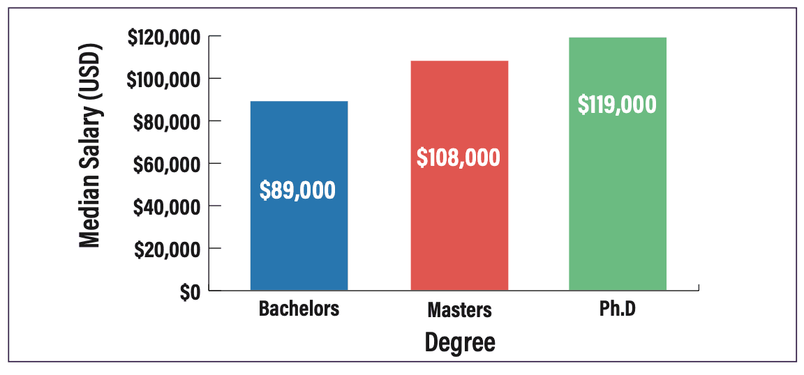 FIGURE 1: The American Chemical Society (ACS) 2023 data for analytical chemists based on degree. Data is presented in United States dollars (USD).