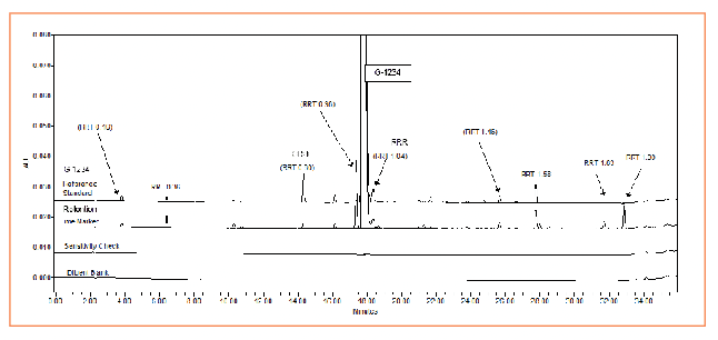 FIGURE 2: The expanded-scale overlaid chromatograms of the reference standard, retention time marker, sensitivity check, and diluent solutions are helpful to the analyst in providing a high-sensitivity view of the expected resolution of the retention time marker solution, the S/N ratio of the sensitivity check, and the presence of “blank” peaks in the diluent blank.