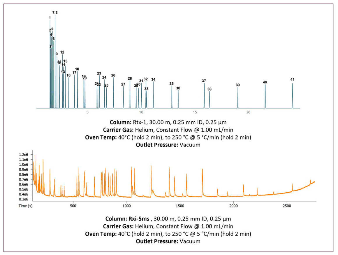 FIGURE 1: A subset of results obtained with the software tool using the compounds from the 48-component indoor air standard and the initial 1D GC-TOF-MS run (bottom).