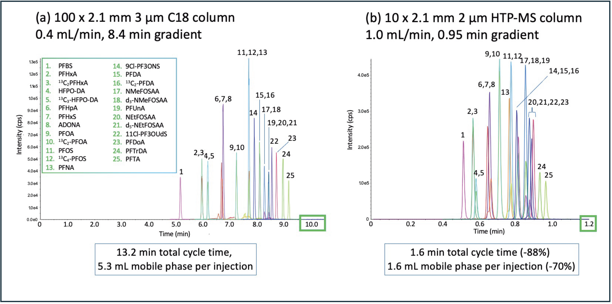FIGURE 5: LC–MS/MS separation of 18 PFAS and seven internal and surrogate standards on a) 100 x 2.1 mm 3 μm column (PFAS analytes 500 ng/L) and b) 10 x 2.1 mm 2 μm cartridge style HTP-MS column (PFAS analytes 100 ng/L).