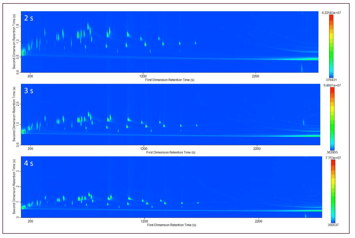 FIGURE 2: Comparison of total ion current contour plots while implementing a 2 s (top), 3 s (middle), and 4 s (bottom) modulation period. Note the y-axis scale is variable due to different modulation periods.