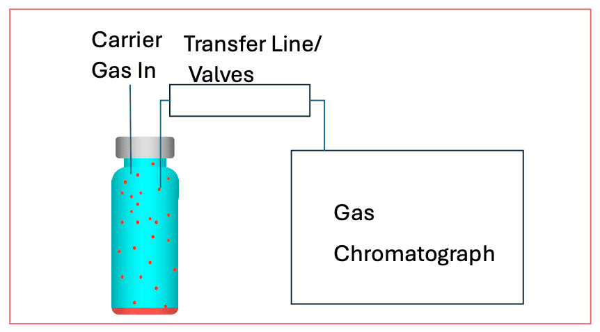 FIGURE 1: Simplified diagram of an instrument for SHE. The heated and pressurized vial is directly connected to the gas chromatograph using a transfer line and a series of valves to control the injected sample volume.