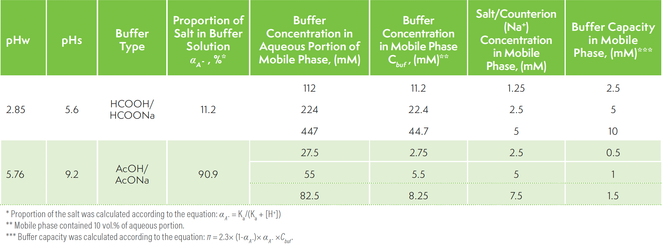 TABLE I: Buffer compositions used in this study