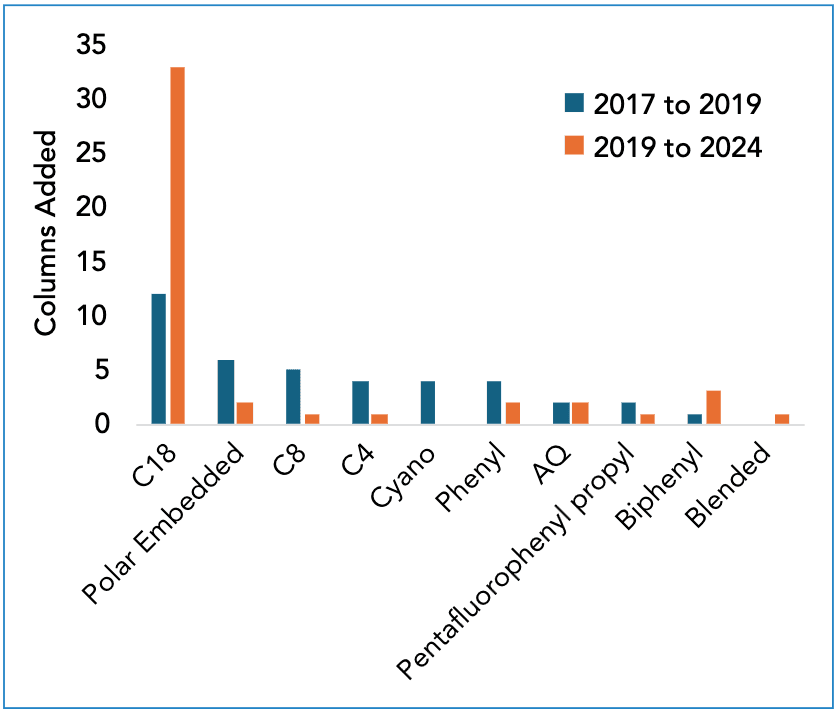 Figure 2: Numbers of columns of different stationary phase types added to the HSM database in the past five years compared to the prior two-year period.