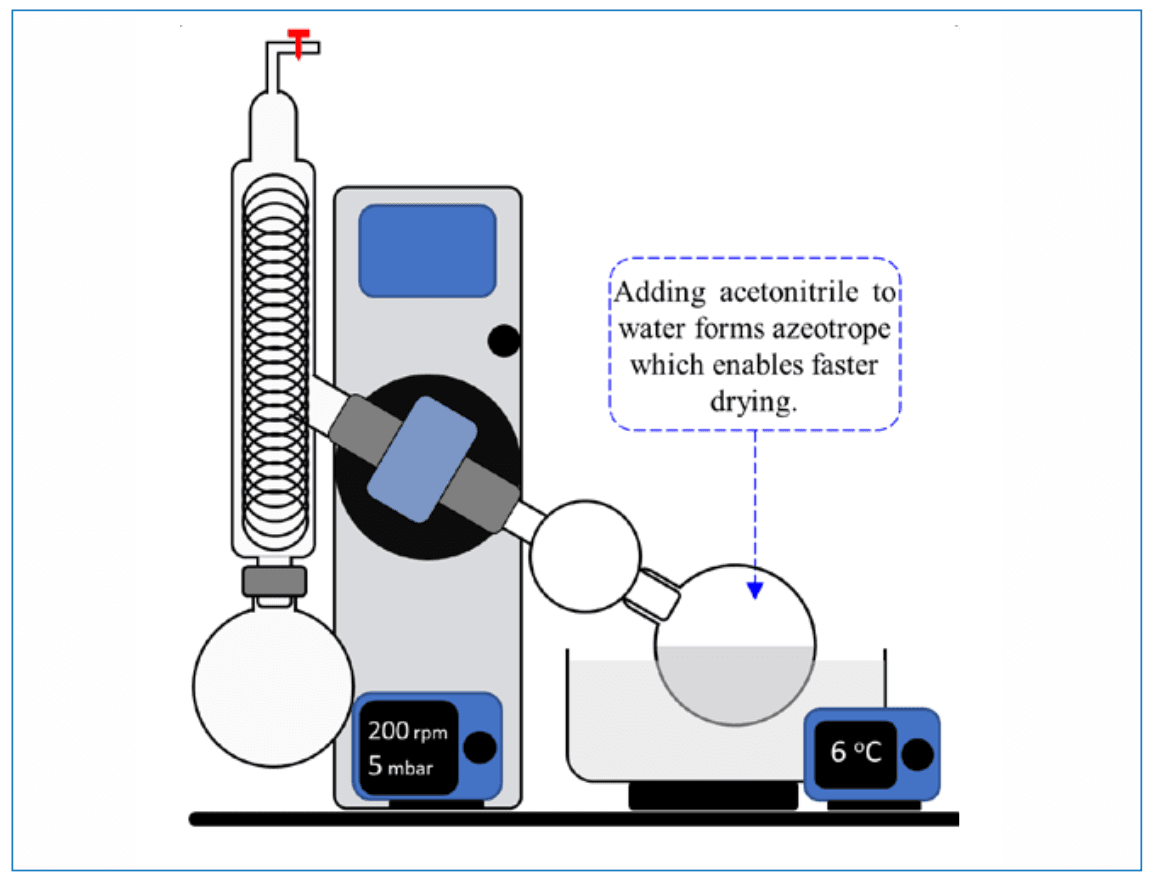 FIGURE 5: Water can be removed from collected fractions using a rotary evaporator at low temperature by reducing the pressure (5 mbar) and addition of acetonitrile to establish an azeotrope