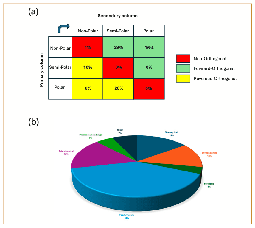 FIGURE 1: 2023 GC×GC peer-reviewed publication survey results: (a) Column-set classification; (b) Application area classification.