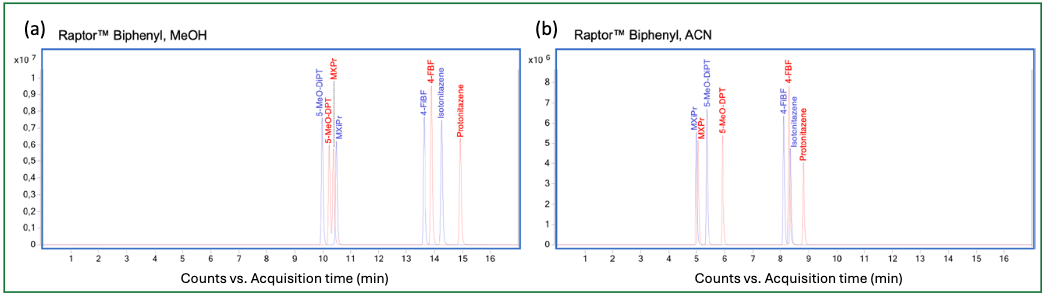 Figure 4: Overlaid chromatograms (straight-chain isomers in red, and branched-chain isomers in blue) obtained using the Raptor Biphenyl column and (a) MeOH or (b) ACN in MP. The retention orders were the same when using the Kinetex Biphenyl column.