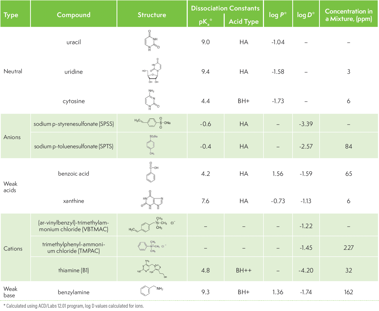 TABLE II: Structures of test compounds, their log P, log D, and pKa values and concentrations in a mixture