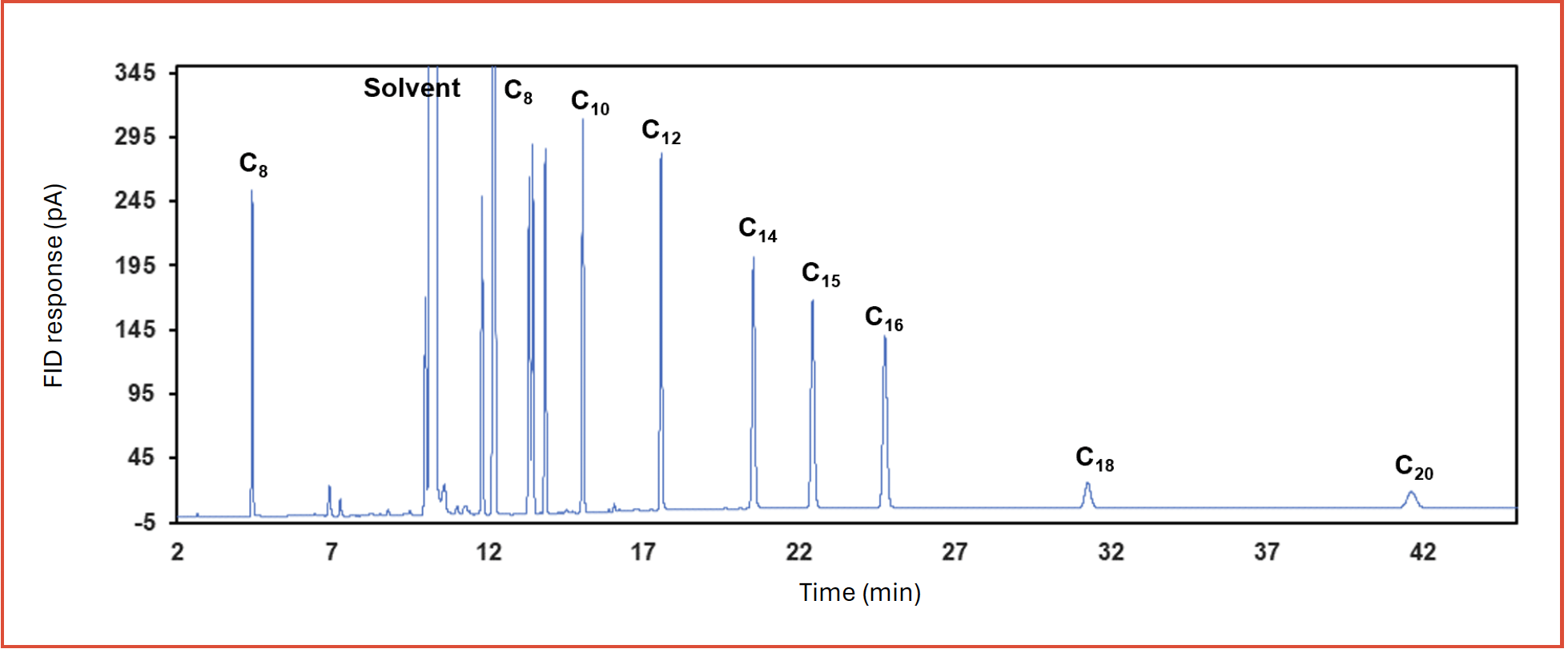 FIGURE 3: Separation of longer chain n-alkanes on PDMS 30 m × 0.25 mm × 5 μm. Standard with 1000 ppm w/w C8, C10, C12, C14, C15, C16, and 200 ppm w/w C18, C20, C22, C24 in cyclohexane was used.