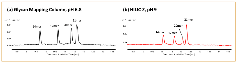 Figure 4: HILIC separation of 14-, 17-, 20-, and 21-mer RNA using the Glycan Mapping column at pH 6.8 and HILIC-Z column at pH 9.