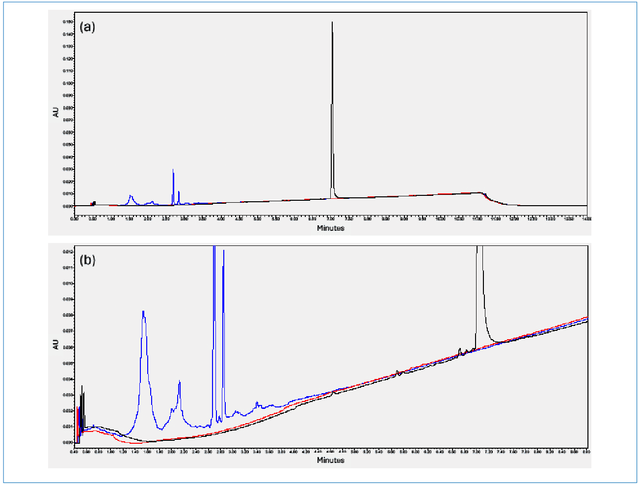 Figure 1: Overlay of the SFC chromatograms of an API (black trace), its formulation excipients (blue trace), the sample diluent (DCM) – blank (red trace). (a) full scale, and (b) zoom (Torus DIOL (100 x 3.0 mm, 1.7 µm), methanol 10 mM ammonium formate (2%, hold 0.5 min, to 42% in 10 min), 40 °C, 120 bar, 1.7 mL/min, 2 µL, 292 nm).