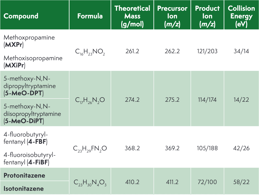 Table I: Chemical formula, theoretical mass, and MRM transitions for the isomeric pairs.
