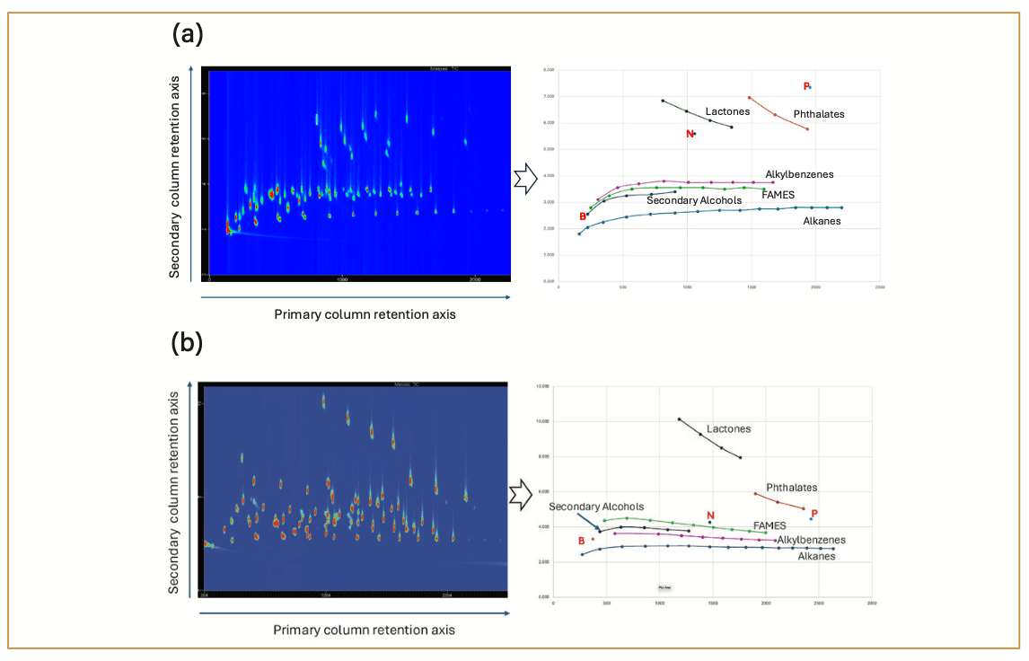 FIGURE 2: GC×GC contour plot chromatograms of two forward-orthogonality column sets, with accompanying peak-apex plots in which some of the homologous series are identified (for the aromatic hydrocarbon compounds, B is benzene, N is naphthalene, and P is phenanthrene). Retention times for the primary and secondary axes are in seconds. (a) Rxi-5Sil MS/Rxi-17Sil MS column combination; (b) ZB-5 MS/VF-200 column combination.