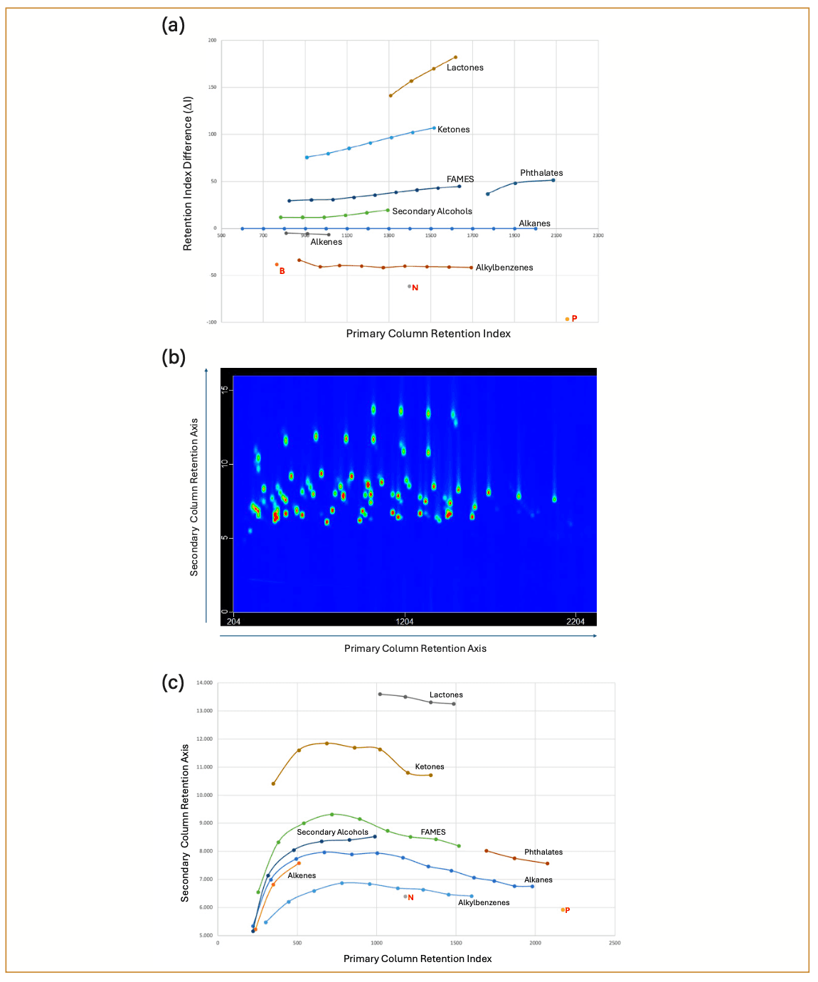 FIGURE 3: GC×GC Century mix analysis on a reversed-hybrid orthogonality column set. (a) Predictive plot in which some of the homologous series are identified (for aromatic hydro- carbon compounds, B is benzene, N is naphthalene, and P is phenanthrene); (b) Peak-apex plot in which some of the homologous series are identified. Retention times for the primary and secondary axes are in seconds; (c) Contour plot chromatogram. Retention times for the primary and secondary axes are in seconds.