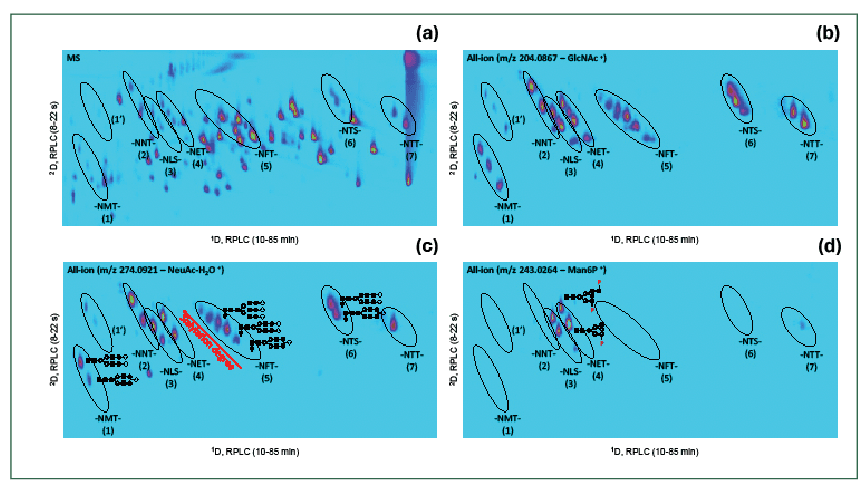 FIGURE 3: LC×LC–MS peptide map of rhGAA digest. (a) Full MS data; (b) all-ion fragmentation data extracting the sugar oxonium ions at m/z 204.0867 for N-acetylglucosamine-GlcNAc; (c) m/z 274.0921 for N-acetylneuraminic acid-NeuAc (c); and (d) m/z 243.0264 for mannose-6-phosphate–Man6P. Ions were extracted at 20 ppm mass accuracy. Clusters 1–7 correspond to specific glycosylation sites (see Table II) and different spots within a given cluster to different glycans at a given glycosylation site.