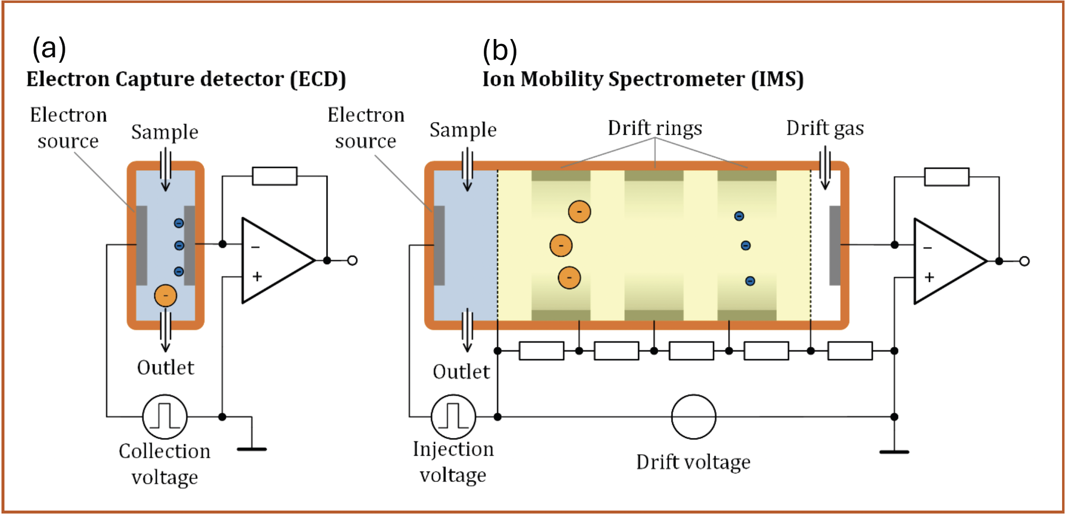 FIGURE 1: Comparison between the concepts of an electron capture detector (a) with parallel electrodes; and (b) a drift tube ion mobility spectrometer with a field-switching ion shutter. Note that neither design represents the most common variants in practice, but allow for an easily understandable comparison. See Figure 3 for a more detailed discussion of IMS design.