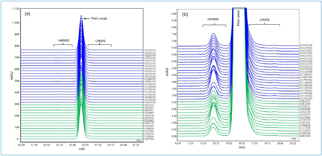 Figure 3: Overlaid SEC chromatographic profiles of trastuzumab lots from US (green trace) and EU (blue trace) regions; (a) full view, and (b) zoomed-in view showing HMWS and LMWS.