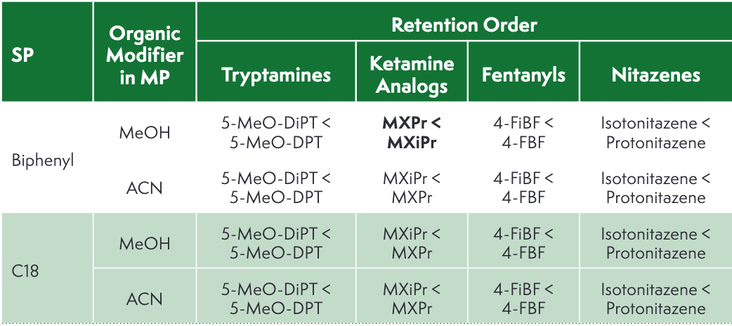 Table II: Retention order of isomeric pairs of tryptamines, ketamine analogs, fentanyls, and nitazenes when using either biphenyl or C18 as SP and either methanol (MeOH) or acetonitrile ( ACN) as organic modifier in the mobile phase (MP).