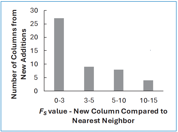 Figure 3: Histogram of FS factors for new entries in the HSM database since 2019.