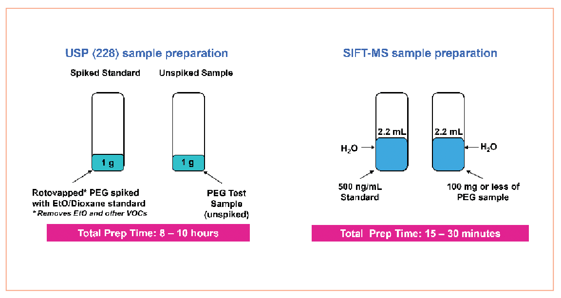 FIGURE 1: Schematic summary of the different sample preparation approaches of the monograph following United States Pharmacopeia (USP) procedures and the postulated headspace-SIFT-MS alternative.