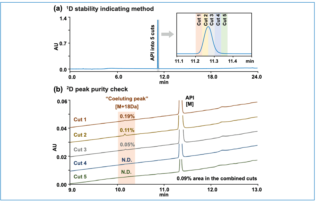 Figure 1: “Coeluting peak” observed by 2D-LC separation carried out with multiple fractions analyzed separately: (a) 1D chromatogram obtained using the stability indicating method; and (b) 2D chromatograms of five high-resolution cuts revealing a potential “coeluting” impurity. 1D conditions: Injection volume - 5 µL; Column - Waters XSelect CSH C18, 150 mm x 4.6 mm i.d., 3.5 µm particle size; MPs (mobile phases) - 0.05% trifluoroacetic acid (TFA) in water: MeCN (acetonitrile) (A-95:5, B-5:95); Gradient - 0%B hold for 2 min, 0-100%B in 20 min, 100%B hold for 3 min, equilibration 0% B for 5 min; Flow rate - 1.0 mL/min; Column temperature - 30 °C; Detection – UV (ultraviolet) absorbance at 222 nm. 2D conditions: Column - Agilent RRHD Zorbax Bonus RP, 100 mm x 4.6 mm i.d., 1.8 µm particle size; MPs - 10 mM NH4OAc (ammonium acetate) in water: MeOH (methanol): MeCN (A-95:5:0, B-5:75:20); Gradient - 0%B hold for 1 min, 0-100%B in 15 min, 100%B hold for 1 min, equilibration 0% B for 3 min; Flow rate - 1.0 mL/min; Column temperature - 40 °C; Detection – UV absorbance at 222 nm. Interface: Loop size - 40 µL; 80% fill; Active solvent modulation enabled. API sample: 0.6 mg/mL in water: MeCN (50:50).