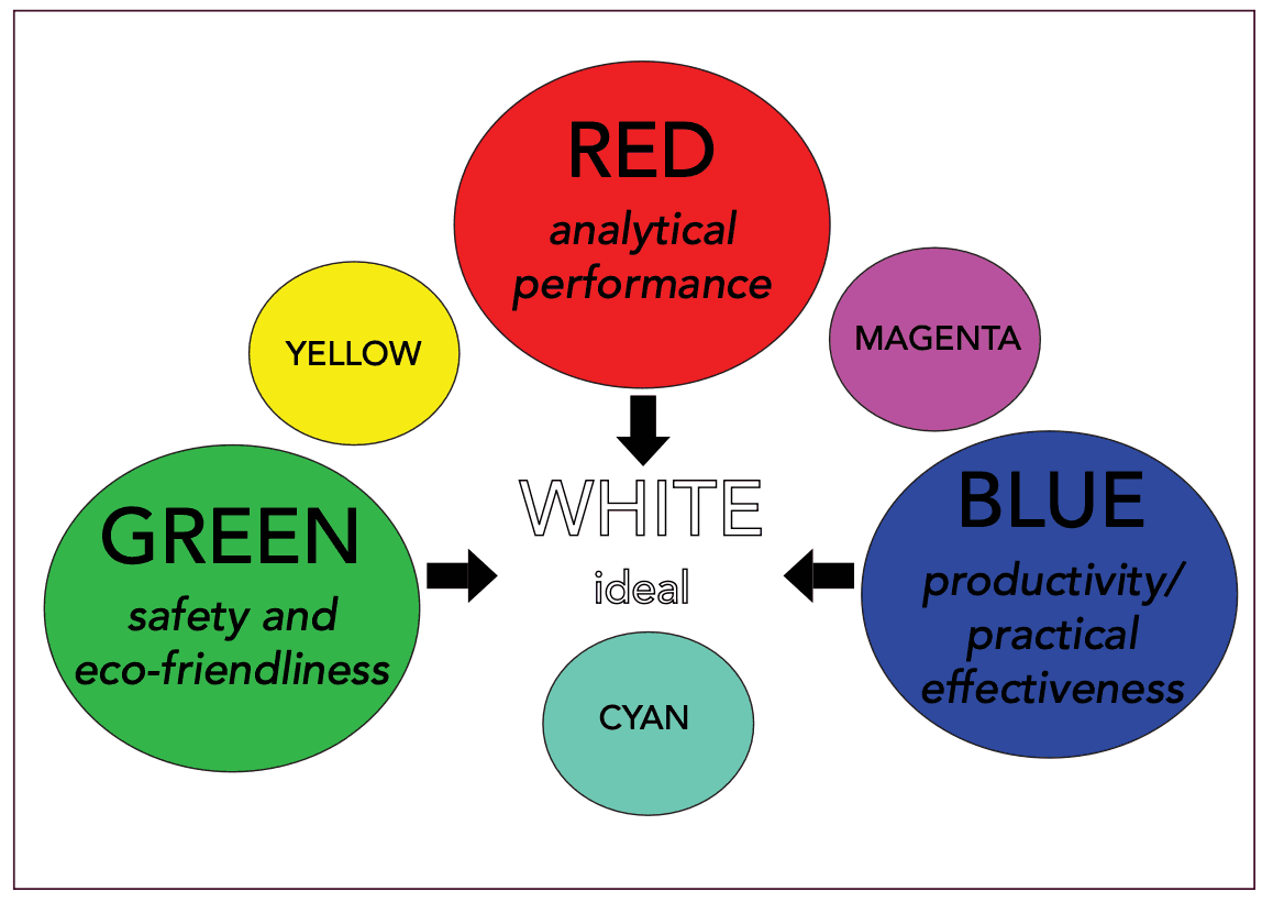 Figure 2: RGB method diagram showing the three competing goals of analytical method development.