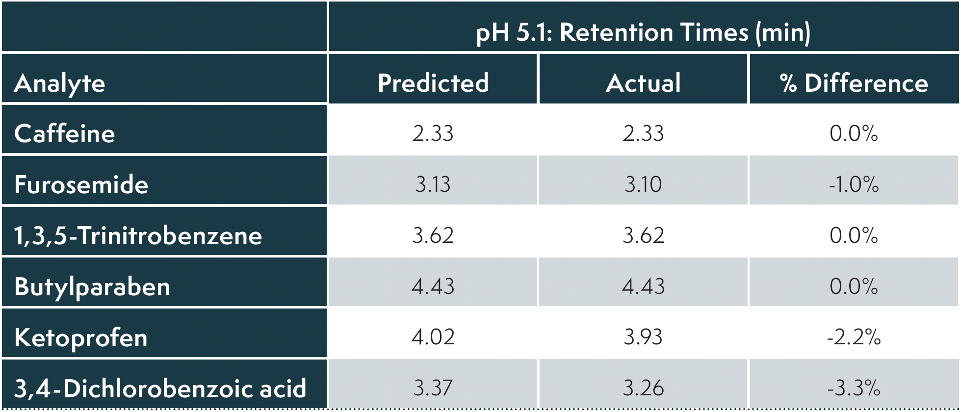 TABLE III: Comparison of the predicted retention times (pH 5.1) from the simulated separation generated from a retention modelling experiment and the experimentally obtained retention times.