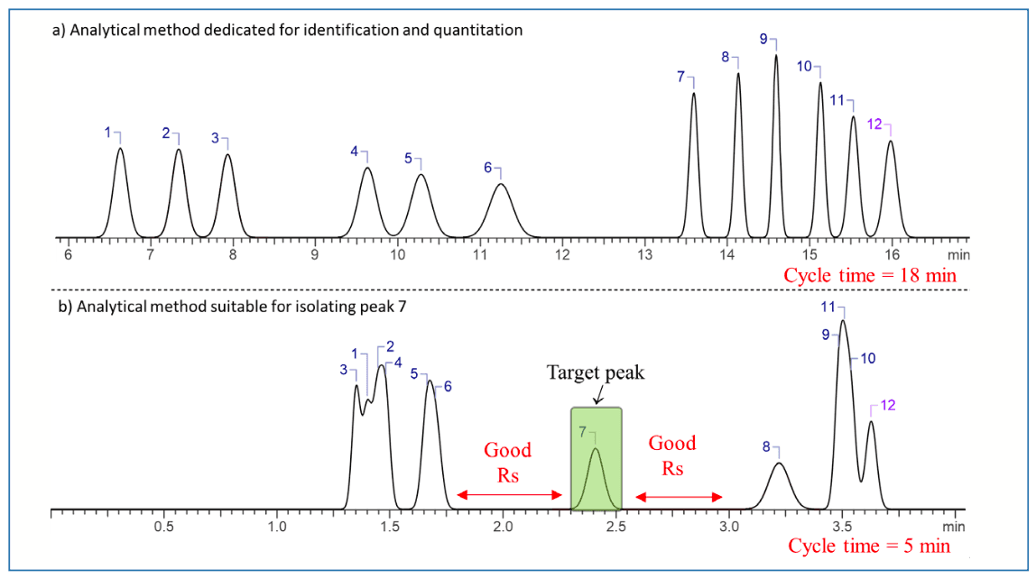 FIGURE 1: Simulated chromatogram for the separation of a warfarin mixture. (a) Analytical method suitable for quantitating and identifying all the individual peaks in the sample; (b) Method suitable for isolating peak 7.