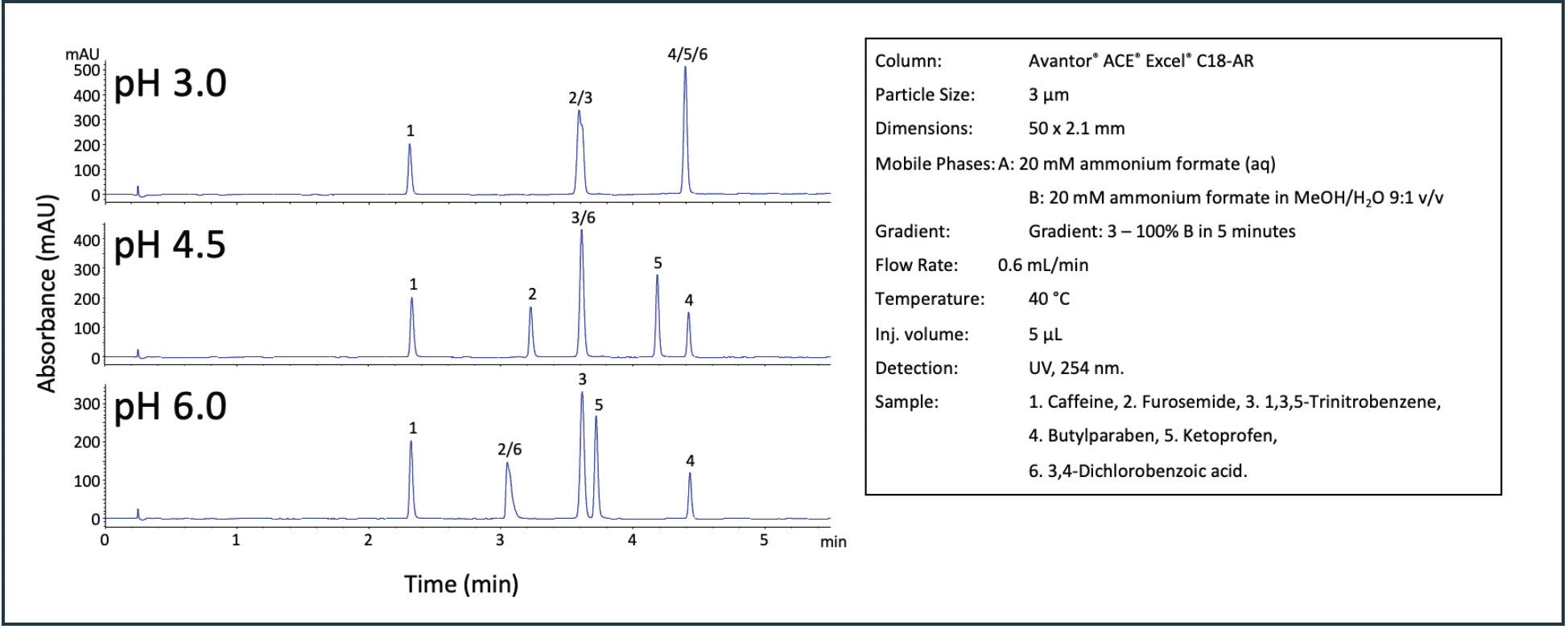 FIGURE 7: Separation of a six analyte test mix at pH 3, 4.5, and 6.
