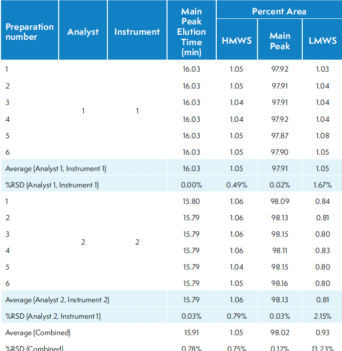 Table II: Repeatability results of platform SE-HPLC method