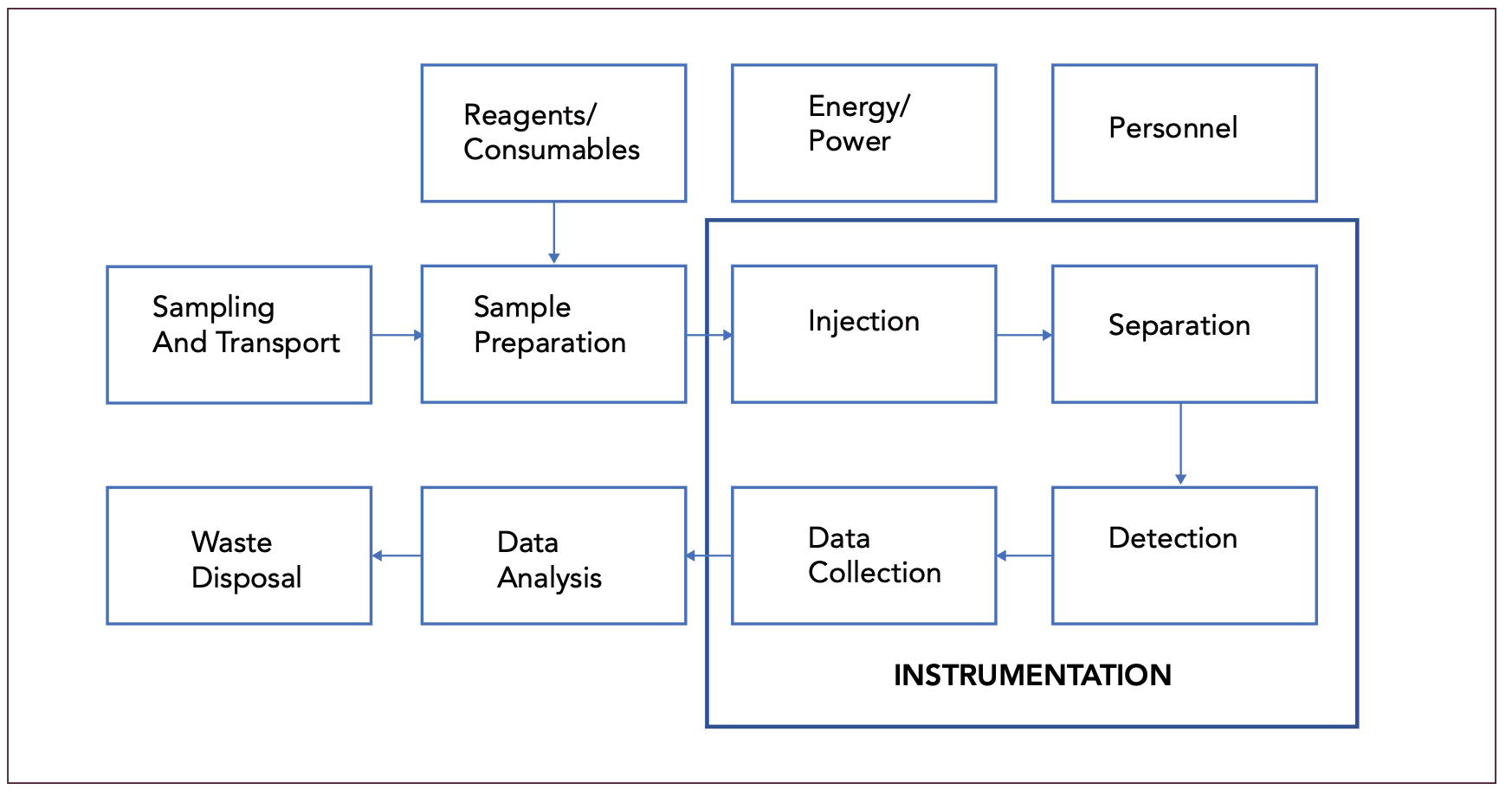 Figure 1: Flow chart of the steps in a typical gas chromatographic method, with the addition of some systems thinking considerations.