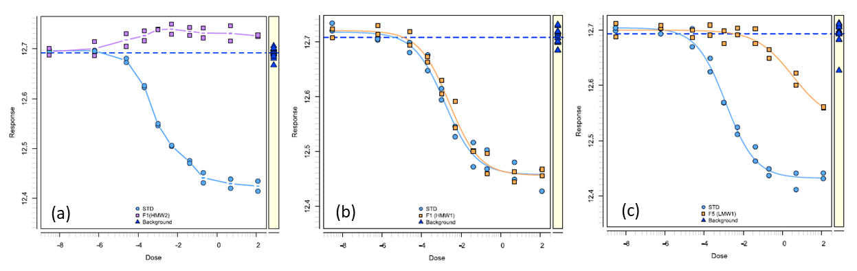 Figure 6: Examples of the potency 4-PL fitting curves of the (a) aggregate (purple), (b) dimer (light brown), and (c) LMWS1 (light brown) fractions, collected from a thermally stressed mAb product. The curves for the reference standard are in blue. (Note: LMWS1 = low molecular species 1).