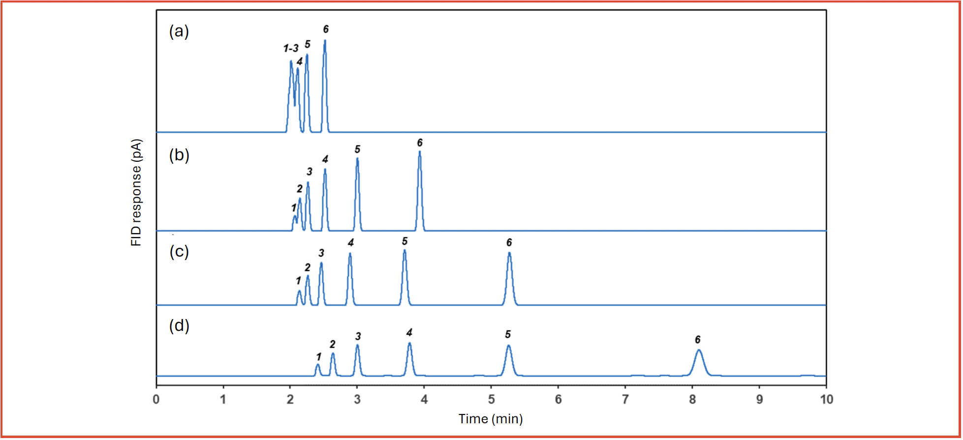 FIGURE 1: Overlay of chromatograms of 1000 ppm (v/v) each of n-alkanes (C1–C6) in nitrogen on 60 m × 0.32 mm id PDMS columns with different film thickness: (a) 1 μm (β = 80); (b) 3 μm (β = 27); (c) 5 μm (β = 16); (d) 8 μm (β = 10).