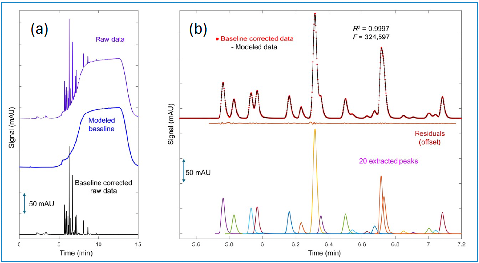 Figure 3: (a) Reversed phase gradient separation of a commercial e-liquid (purple), modeled baseline (blue), and subsequent baseline corrected chromatogram (black). (b) Fitting of a section of the baseline corrected chromatogram using Gen2HVL functions. Conditions: Vanquish UHPLC, 150 mm x 3.0 mm (i.d.) Supelco C18 with 2.7 μm SPPs, 25 ºC, 50 Hz, 0.425 mL/min, UV detection at 210 nm.