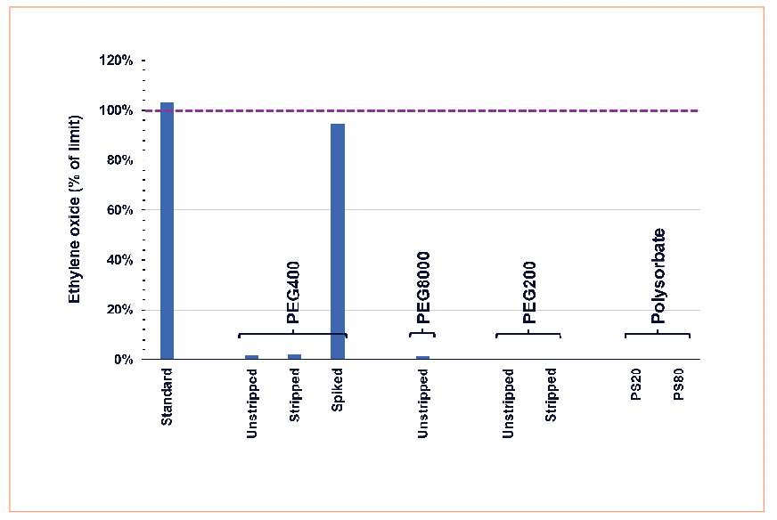 FIGURE 3: Amount of ethylene oxide in PEG 400, PEG 8000, PEG 200, PS 20, and PS 80 plotted as a percentage of the limit allowed in USP <228>.