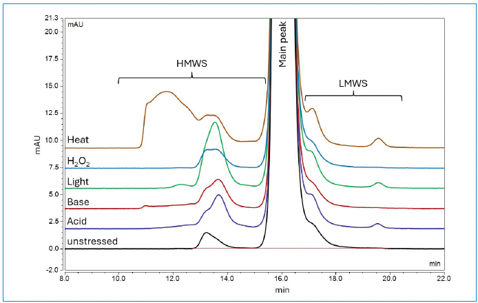 Figure 2: SEC UV chromatograms of in-house mAb under various forced degradation conditions.