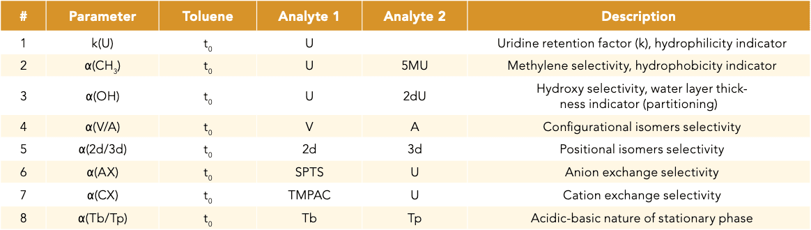 Table II: The relative retention of key analyte pairs was used to calculate the indicated retention and selectivity characteristics. Toluene was used as t0 marker with the following chemicals: uridine (U), 5-methyluridine (5MU), 2’-deoxyuridine (2dU), adenosine (A), vidarabine (V), 2’-deoxyguanosine (2d), 3’-deoxyguanosine (3d), sodium p-toluenesulfonate (SPTS), N,N,N-trimethylphenylammonium chloride (TMPAC), theobromine (Tb), and theophylline (Tp).