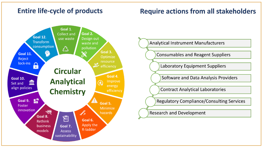 Figure 1: The twelve goals of Circular Analytical Chemistry.