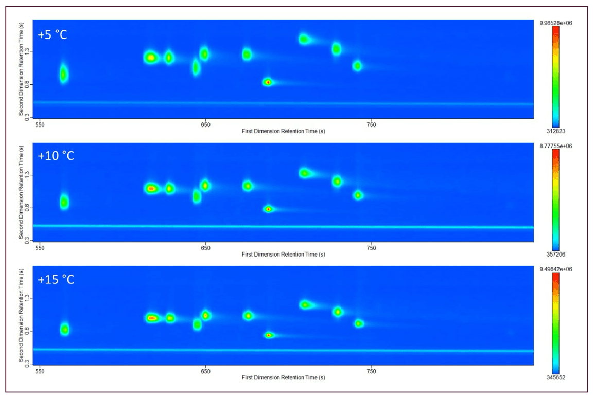 FIGURE 4: Comparison of total ion current contour plots while implementing a +5 °C (top), +10 °C (middle), and +15 °C (bottom) secondary oven offset. Plot is zoomed on a portion of compounds to improve visualization of second dimension space between analytes.