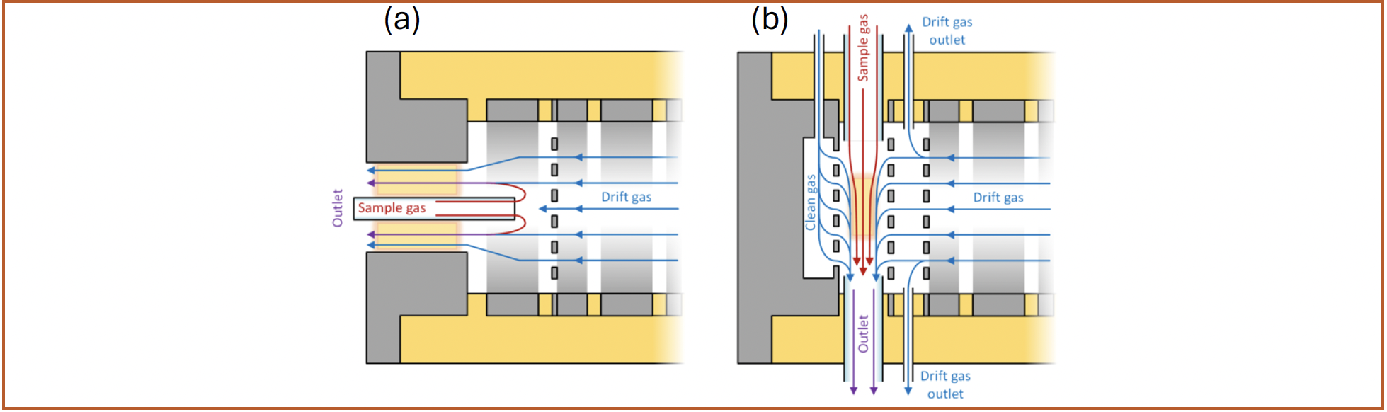 FIGURE 3: Gas flow schemes inside IMS drift tubes optimized for use as a GC detector. (a) Direct axial sample introduction utilizing the drift gas as make-up gas; and (b) focused sample introduction with a laminar flow utilizing the drift gas for focusing. The glowing rectangles mark the areas of ion generation.