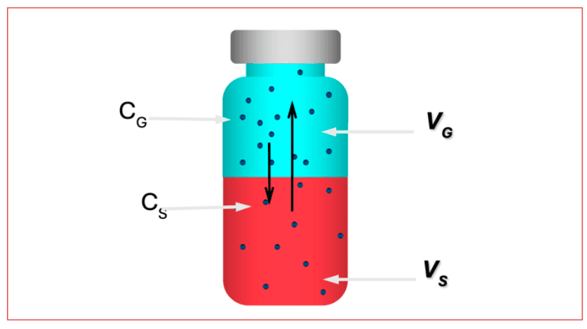 FIGURE 2: Diagram of a sealed vial for SHE. Red represents a liquid sample; blue represents the headspace; dots represent analyte. In this vial, there are 14 dots in the headspace and 10 dots in the sample, representing a partition coefficient (K) of 10/14 or 0.7.