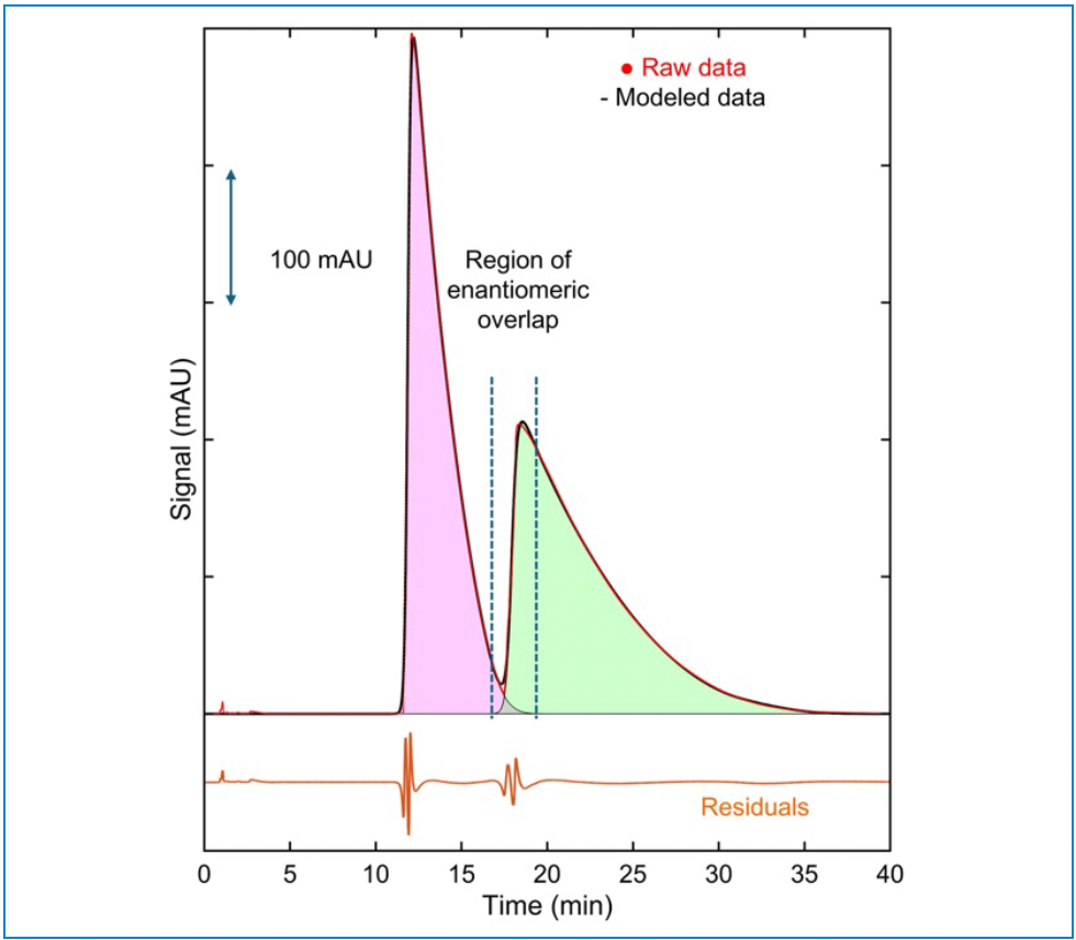 Figure 4: Overloaded separation of 587 μg of R/S-alprenolol using normal phase chiral chromatography with HPLC-UV fit with the Gen2HVL function. Conditions: Agilent 1220 HPLC, 100 mm x 4.6 mm (i.d.) NicoShell with 2.7 SPPs, collected at 20 Hz, down sampled at 6.67 Hz. Data reproduced from Aslani et al. (26).