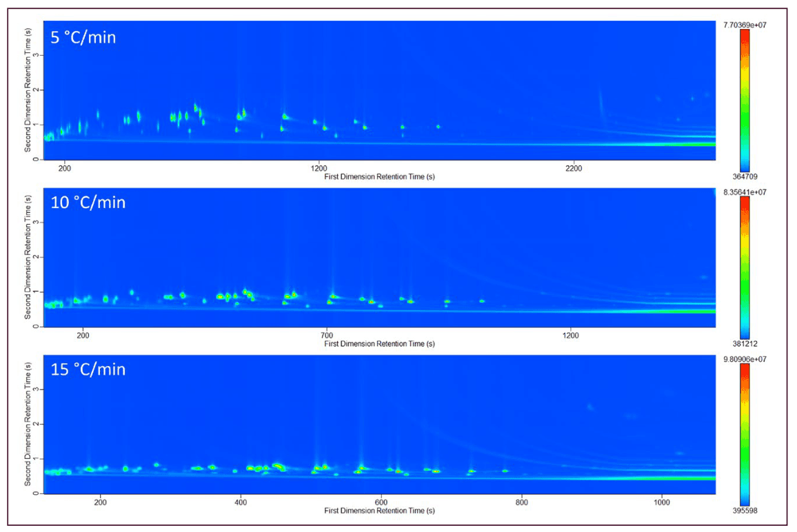 FIGURE 3: Comparison of total ion current contour plots while implementing a 5 °C/min (top), 10 °C/min (middle), and 15 °C/min (bottom) primary oven ramp rate. Note the x-axis scale is different due to variable run times.