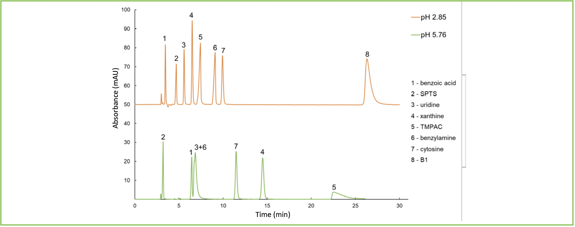 FIGURE 7: The chromatograms of the test mixture (Table II) at fixed sodium concentration in mobile phase of 2.5 mM. Conditions: stationary phase—DIOL 300 (4.6. × 250 mm); mobile phase—sodium formate buffer pH 2.85 or sodium acetate buffer pH 5.76/acetonitrile 10:90 v/v; flow rate 1 mL/ min; UV detection at 254 nm.