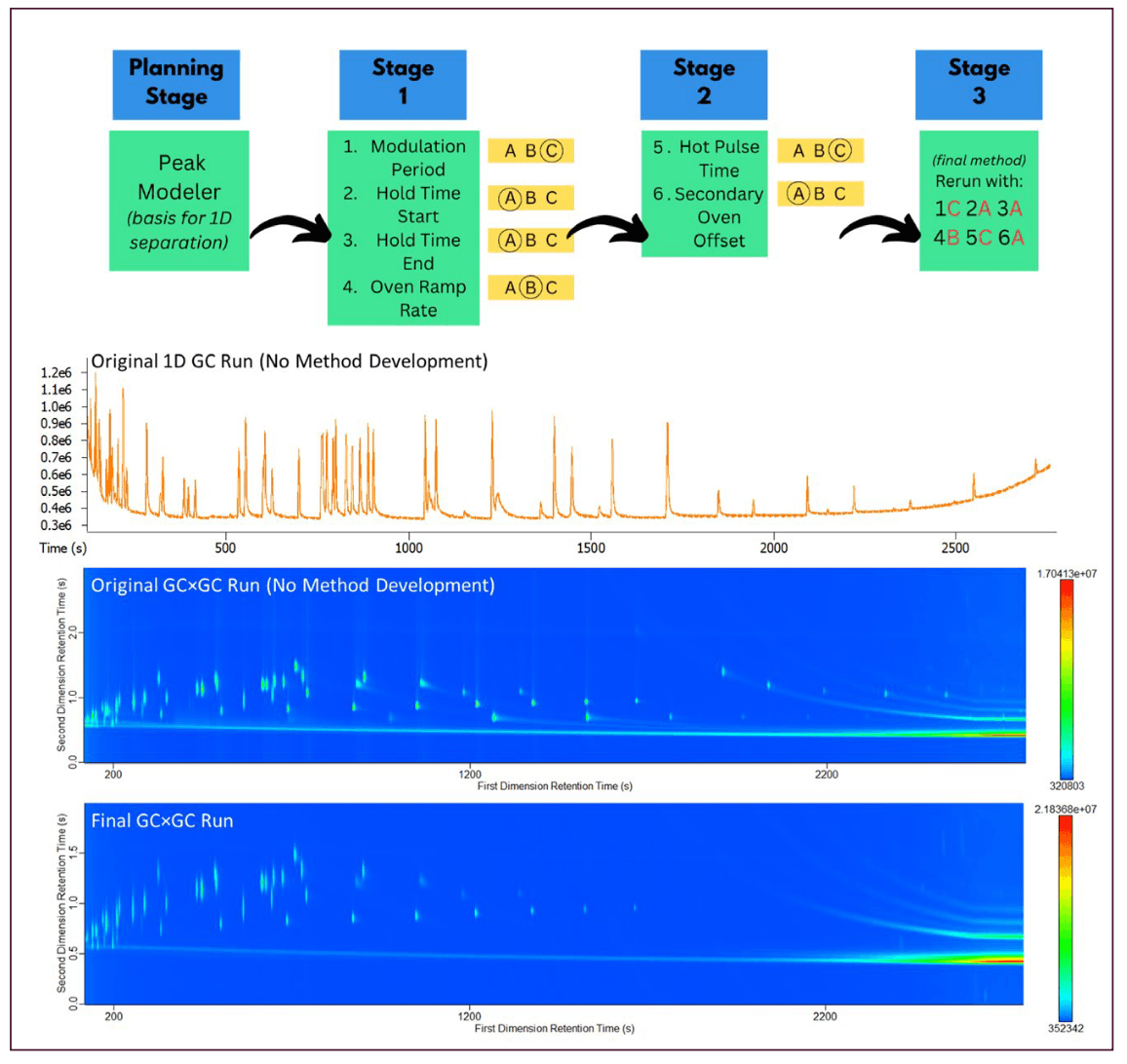 FIGURE 5: Flowchart of workflow for initial method development of unknown samples (top) with example chromatograms on 1D GC–TOF-MS without optimization, GC×GC–TOF-MS without optimization, and GC×GC–TOF-MS with workflow applied.