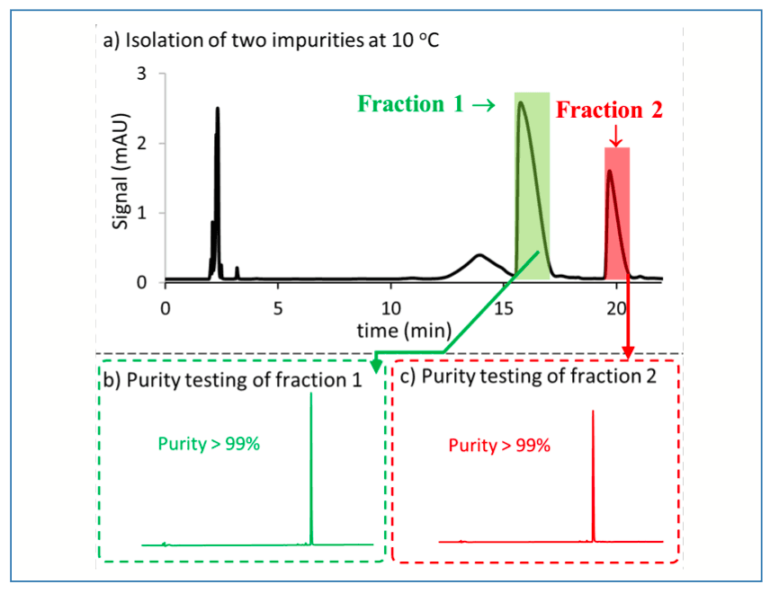 FIGURE 4: Isolation of two peaks of interest at 10 oC. (a) Separation of crude sample with two fractions collected as indicated by the shaded regions. Chromatographic conditions: Sample–66.7 mg/mL in 17% water/ACN; Column–Ascentis Express C18; Detection – UV absorbance at 210 nm; Flow rate–0.6 mL/min.; Mobile phase–0.05 % trifluoroacetic acid in H2O (A) and 0.05 % trifluoroacetic acid in ACN (B); Gradient conditions–29 %B (3 min), 29–38.5 %B (18 min), 38.5–95%B (0.01 min), 95 %B (3 min), 95%–29 %B (0.01 min), 29 %B (4 min); (b) Purity of fraction 1; (c) Purity of fraction 2. For chromatographic conditions of b and c, see Figure 2.