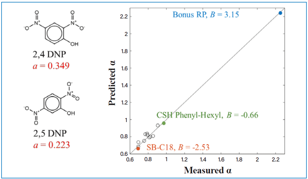 Figure 5: Predicted versus measured selectivities for 2,4- and 2,5-dinitrophenol using the HSM3 model. Adapted from reference (7).