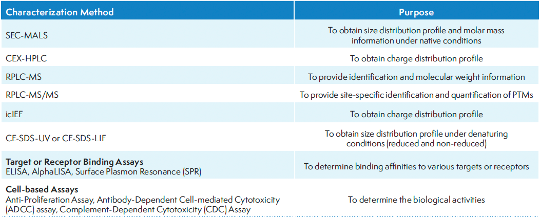 Table II: Analytical method used for variant characterization.