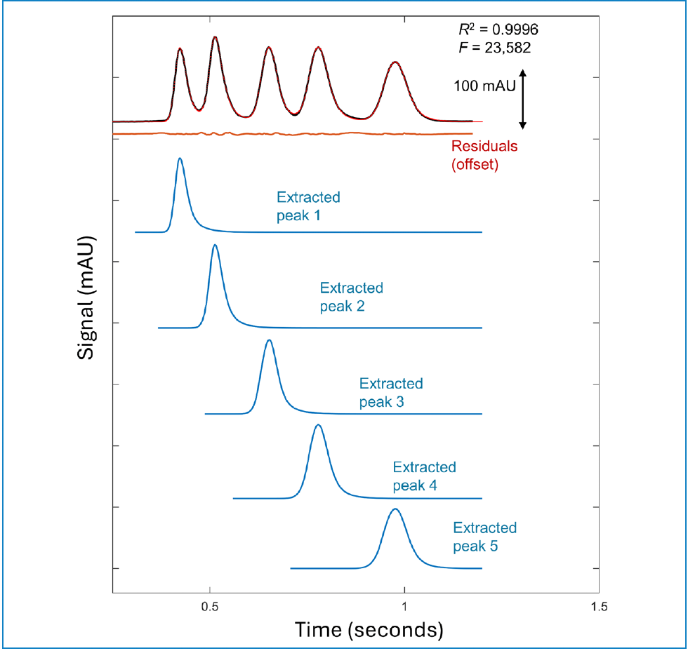 Figure 1: Sub-second HILIC separation of five nucleosides (6-aza-2-thiothymine, thymine, 5(hydroxymethyl)uracil, 6-aminouracil, and isocytosine) fit with five Gen-2HVL<ge> functions. (Conditions: Vanquish UHPLC, 10 mm x 3.0 mm (i.d.), 1.9 μm bare SPP silica, 250 Hz, 8.0 mL/min, UV detection at 254 nm). Raw data (black, modeled peaks (red). Data reproduced from Patel et al. (16).