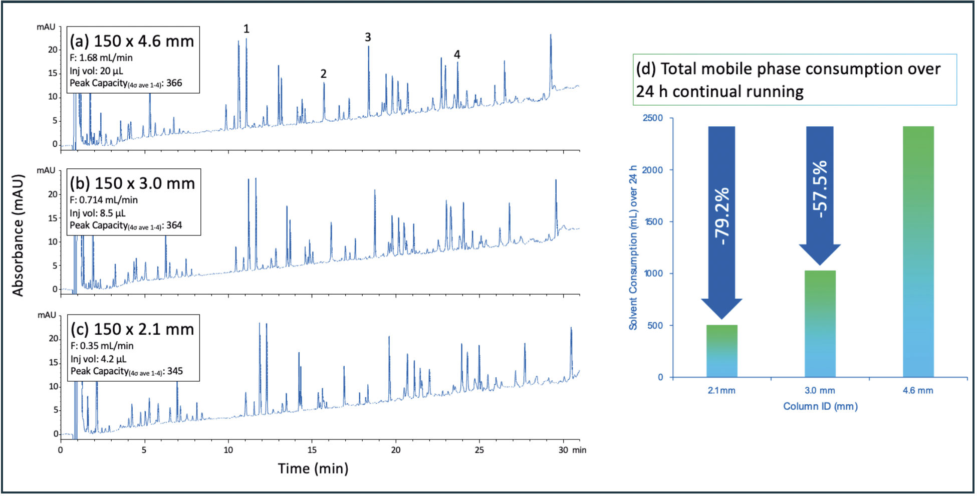 FIGURE 2: Scaling the column i.d. for the analysis of a bovine serum albumen peptide digest sample from (a) 4.6 mm to (b) 3.0 mm then to (c) 2.1 mm and (d) the impact on solvent consumption. Peak capacities stated are the average for peaks 1–4 in each chromatogram. Columns: Avantor ACE UltraCore 2.5 SuperC18; Mobile phase A: 0.05% TFA in water, B: 0.05% TFA in MeCN; Gradient: hold at 5% B for 1.5 min* then 5 35 %B in 30 min, then 35-96 %B in 5 min; Temperature: 60 °C; Detection: UV, 214 nm.  *The isocratic hold duration was adjusted to compensate for the change in the VD/VM ratio when translating to a smaller ID column, (6,7) where VD is the dwell volume of the chromatographic system.